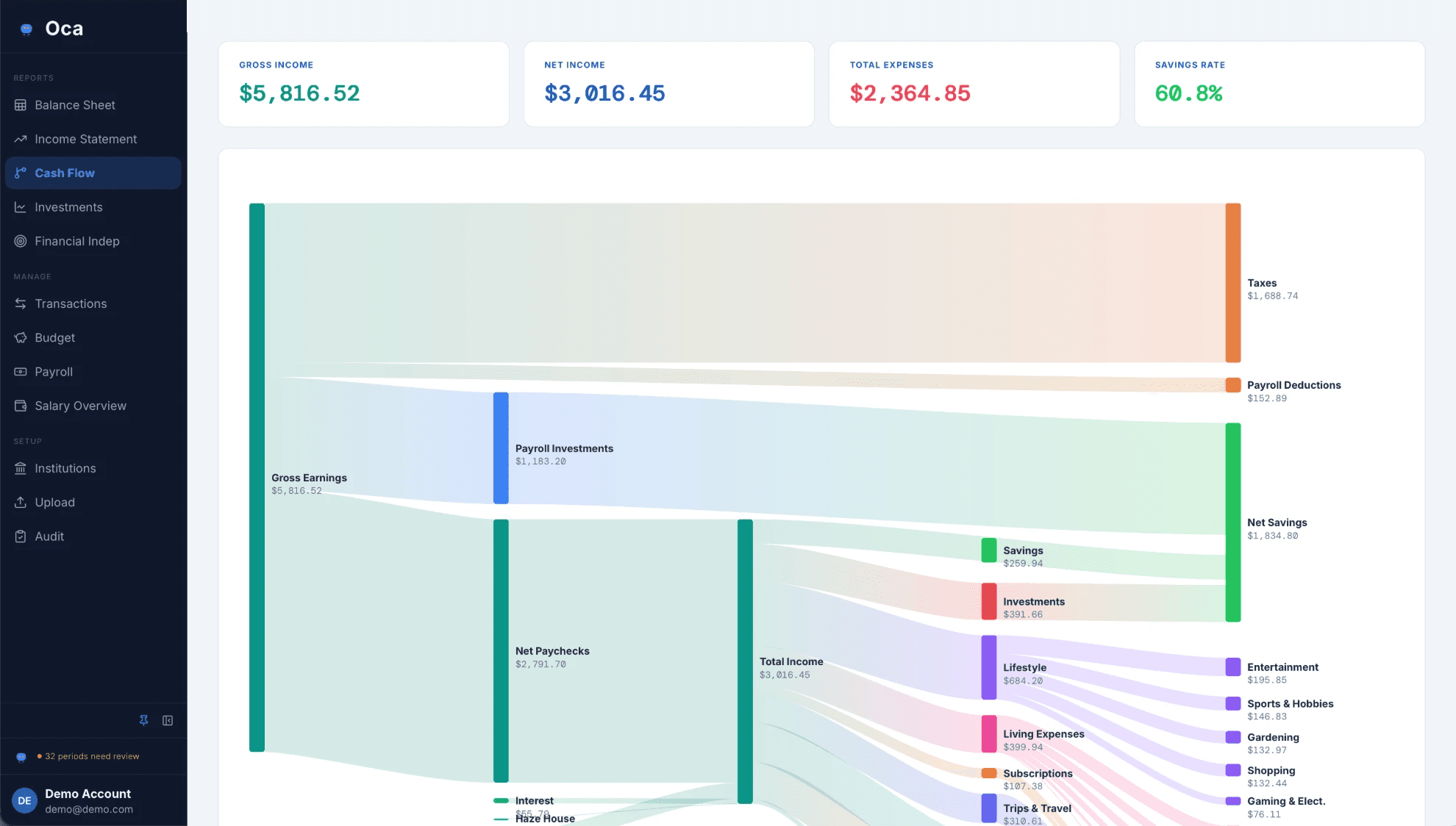 Sankey diagram flowing from gross earnings through taxes, deductions and expense categories to net savings.